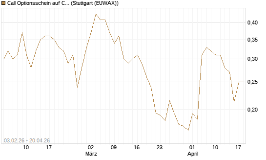 Call Optionsschein auf CVS Health [Vontobel] Chart