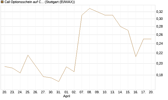 Call Optionsschein auf CVS Health [Vontobel] Chart