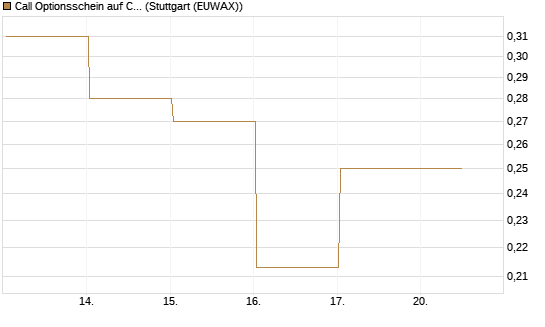 Call Optionsschein auf CVS Health [Vontobel] Chart