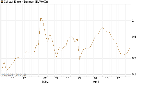 Call auf Engie [DZ BANK AG] Chart