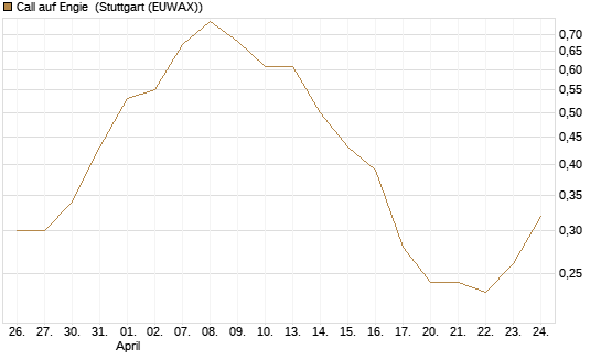Call auf Engie [DZ BANK AG] Chart