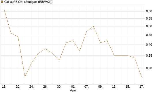 Call auf E.ON [DZ BANK AG] Chart