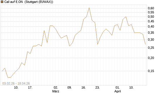 Call auf E.ON [DZ BANK AG] Chart