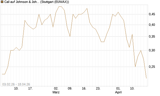 Call auf Johnson & Johnson [DZ BANK AG] Chart