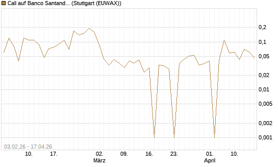 Call auf Banco Santander [DZ BANK AG] Chart