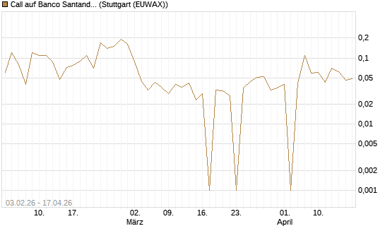 Call auf Banco Santander [DZ BANK AG] Chart