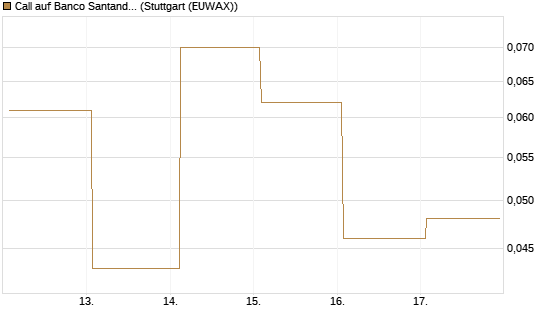 Call auf Banco Santander [DZ BANK AG] Chart
