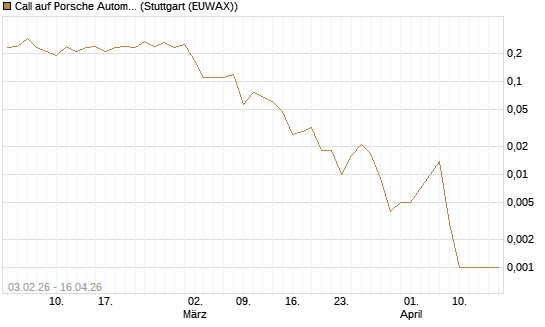 Call auf Porsche Automobil Holding SE Vz [DZ BANK AG] Chart