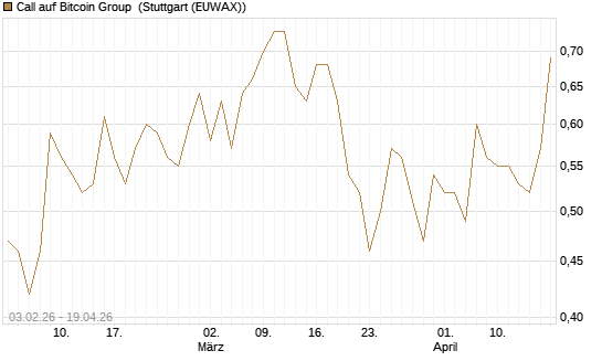 Call auf Bitcoin Group [DZ BANK AG] Chart
