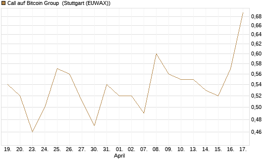 Call auf Bitcoin Group [DZ BANK AG] Chart