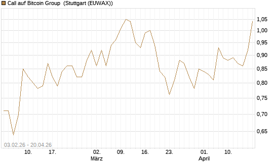 Call auf Bitcoin Group [DZ BANK AG] Chart