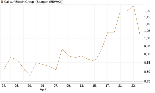Call auf Bitcoin Group [DZ BANK AG] Chart