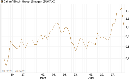 Call auf Bitcoin Group [DZ BANK AG] Chart