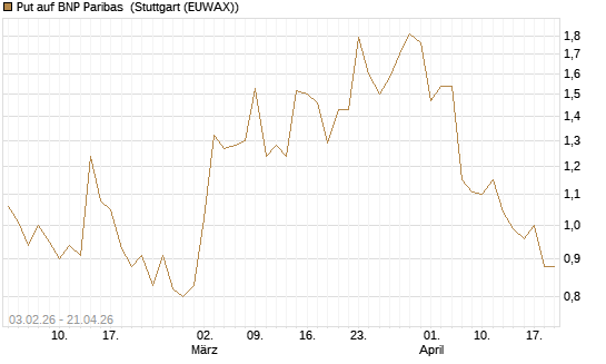 Put auf BNP Paribas [DZ BANK AG] Chart