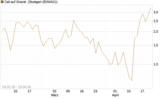 Call auf Oracle [DZ BANK AG] Chart