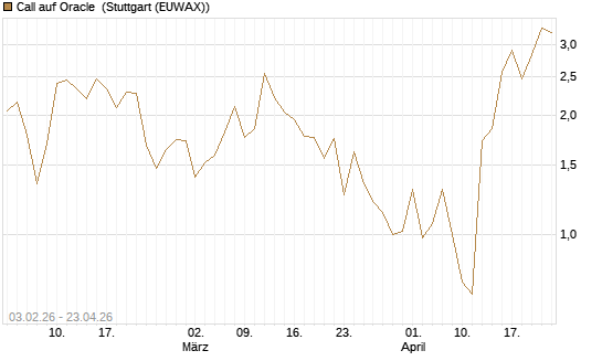Call auf Oracle [DZ BANK AG] Chart
