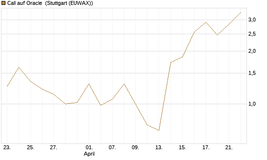 Call auf Oracle [DZ BANK AG] Chart