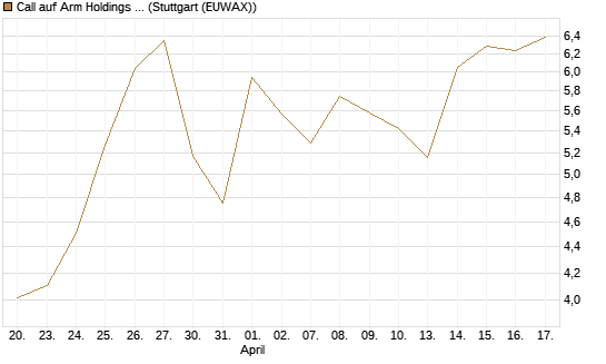 Call auf Arm Holdings plc. [ADR] [DZ BANK AG] Chart