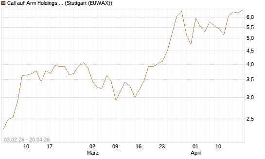 Call auf Arm Holdings plc. [ADR] [DZ BANK AG] Chart