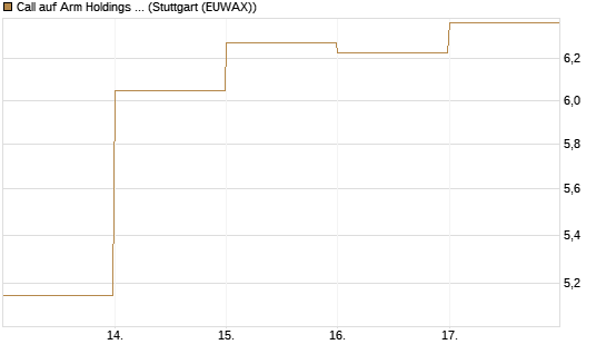 Call auf Arm Holdings plc. [ADR] [DZ BANK AG] Chart