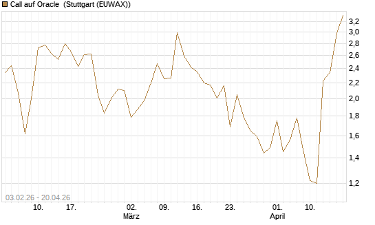 Call auf Oracle [DZ BANK AG] Chart