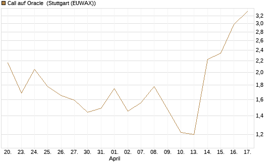 Call auf Oracle [DZ BANK AG] Chart