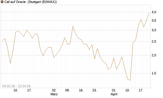 Call auf Oracle [DZ BANK AG] Chart