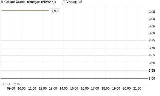 Call auf Oracle [DZ BANK AG] Chart