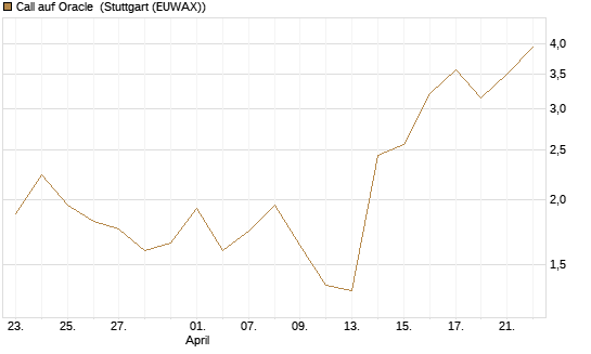 Call auf Oracle [DZ BANK AG] Chart