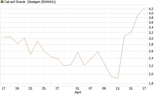 Call auf Oracle [DZ BANK AG] Chart