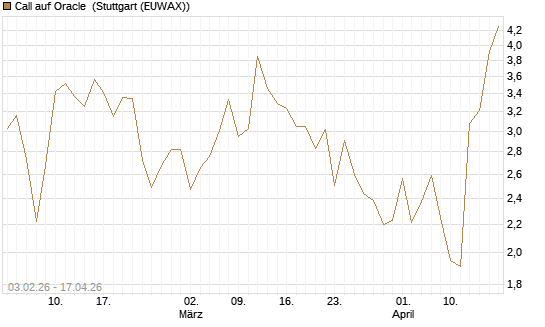 Call auf Oracle [DZ BANK AG] Chart