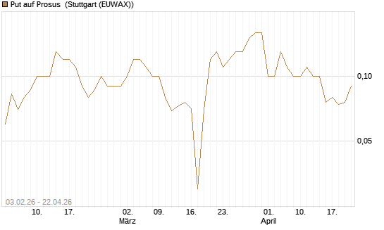 Put auf Prosus [DZ BANK AG] Chart