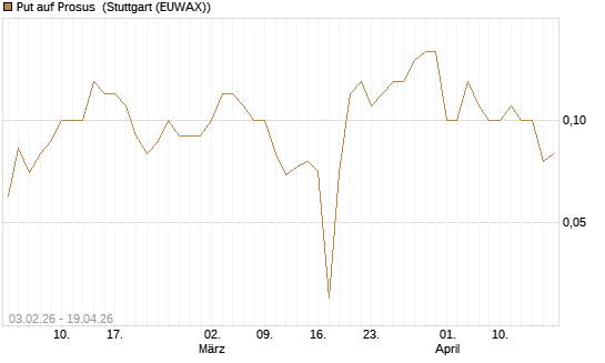 Put auf Prosus [DZ BANK AG] Chart