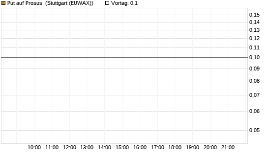 Put auf Prosus [DZ BANK AG] Chart