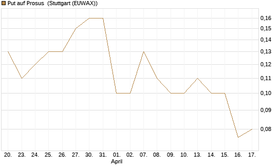 Put auf Prosus [DZ BANK AG] Chart