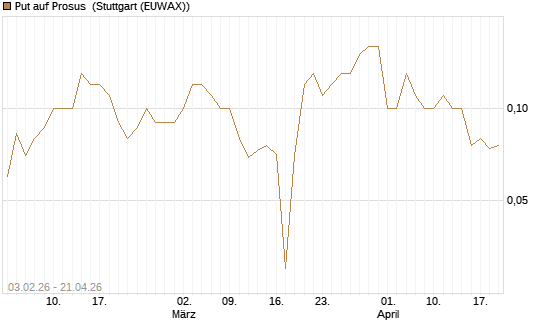 Put auf Prosus [DZ BANK AG] Chart