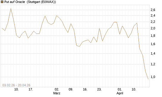 Put auf Oracle [DZ BANK AG] Chart