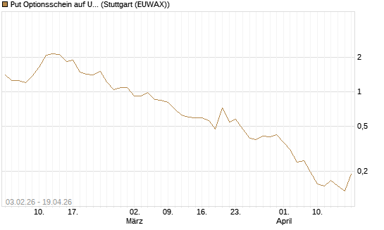 Put Optionsschein auf USD/JPY [Vontobel] Chart