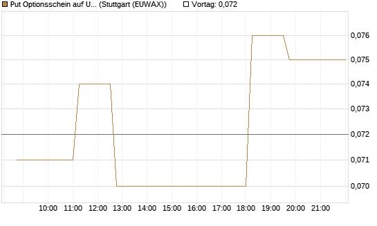 Put Optionsschein auf USD/JPY [Vontobel] Chart
