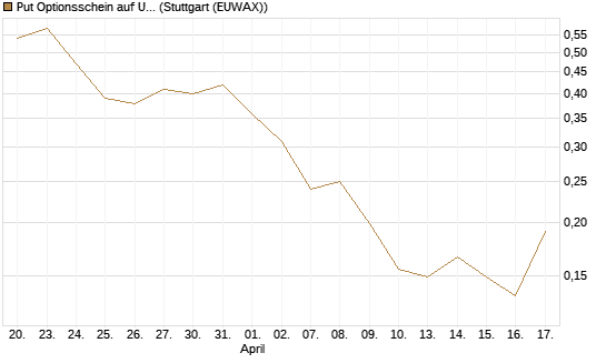 Put Optionsschein auf USD/JPY [Vontobel] Chart