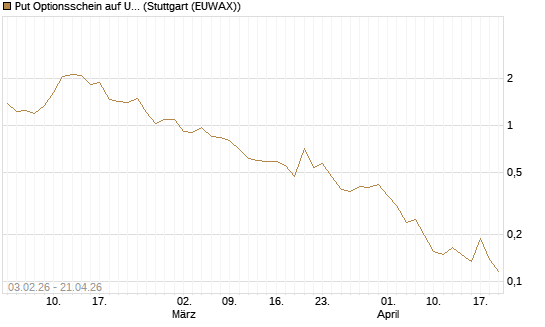 Put Optionsschein auf USD/JPY [Vontobel] Chart