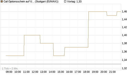 Call Optionsschein auf USD/JPY [Vontobel] Chart