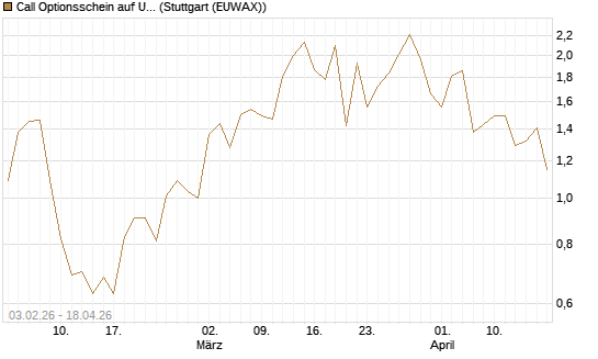 Call Optionsschein auf USD/JPY [Vontobel] Chart