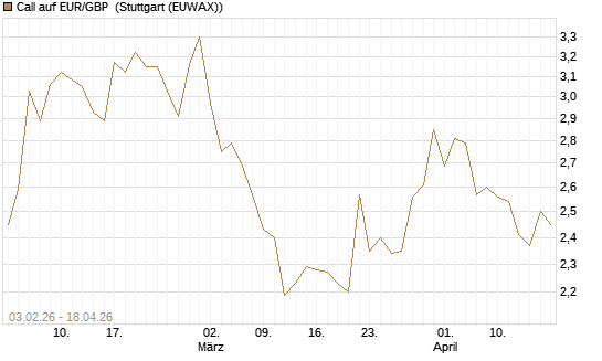 Call auf EUR/GBP [BNP Paribas Emissions- und Handelsges.] Chart