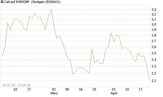 Call auf EUR/GBP [BNP Paribas Emissions- und Handelsges.] Chart