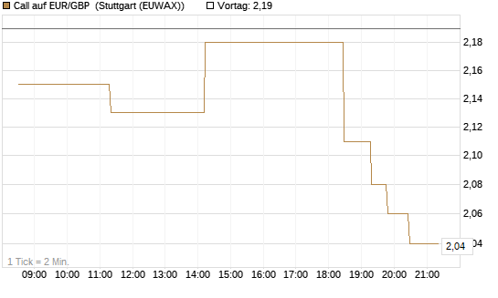 Call auf EUR/GBP [BNP Paribas Emissions- und Handelsges.] Chart