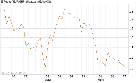 Put auf EUR/GBP [BNP Paribas Emissions- und Handelsges.] Chart