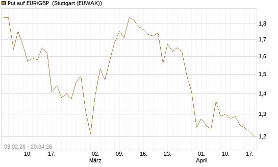 Put auf EUR/GBP [BNP Paribas Emissions- und Handelsges.] Chart