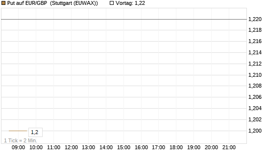 Put auf EUR/GBP [BNP Paribas Emissions- und Handelsges.] Chart