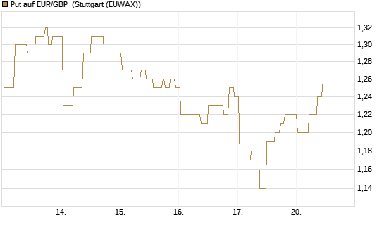 Put auf EUR/GBP [BNP Paribas Emissions- und Handelsges.] Chart